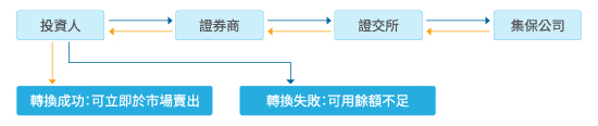 轉換流程圖